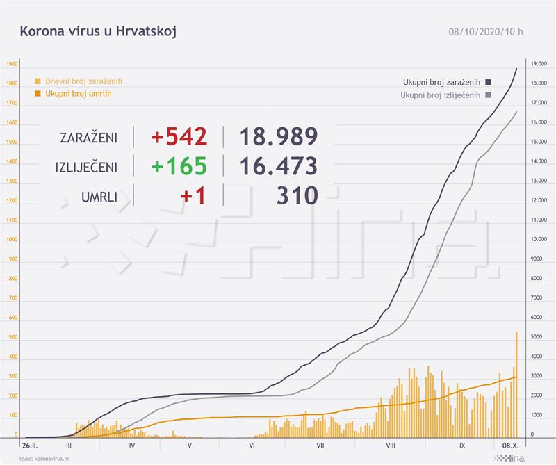 Rekordnih 542 zaraženih koronavirusom u Hrvatskoj