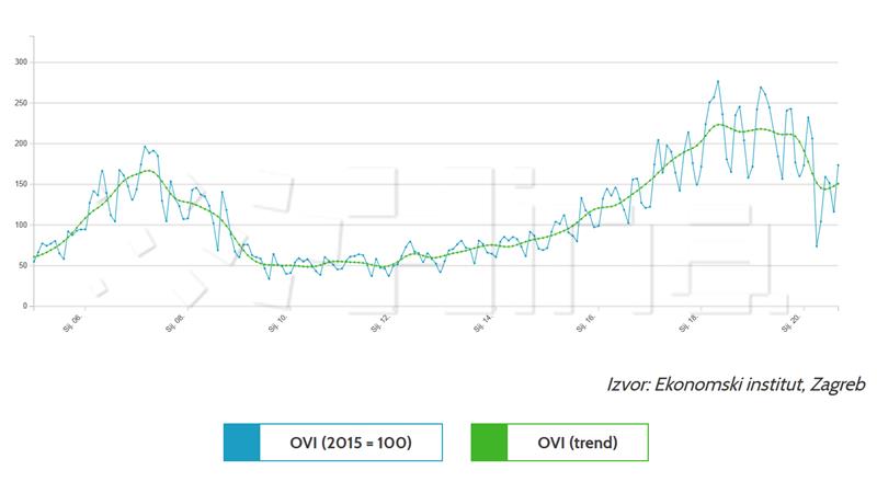 Labor demand in Q3, measured by OVI, down 24% compared to last year