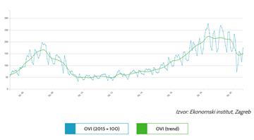 Labor demand in Q3, measured by OVI, down 24% compared to last year