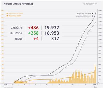 Stožer: 486 novozaraženih koronavirusom, četiri osobe umrle