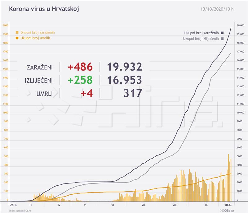 Stožer: 486 novozaraženih koronavirusom, četiri osobe umrle