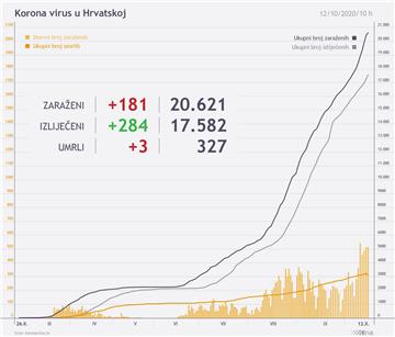 Stožer: 181 novozaraženi koronavirusom, troje umrlo 