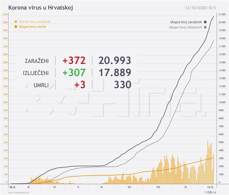 Nova 372 slučaja zaraze; umrle tri osobe