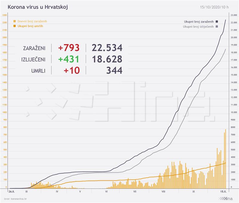 Stožer: Rekordnih 793 slučajeva koronavirusa, preminulo je 10 osoba