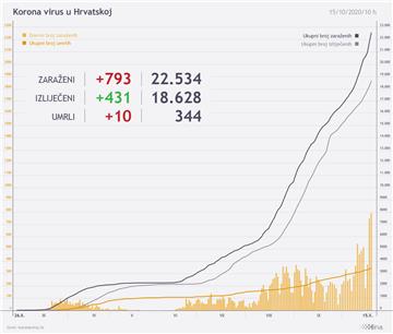 Stožer: Rekordnih 793 slučajeva koronavirusa, preminulo je 10 osoba