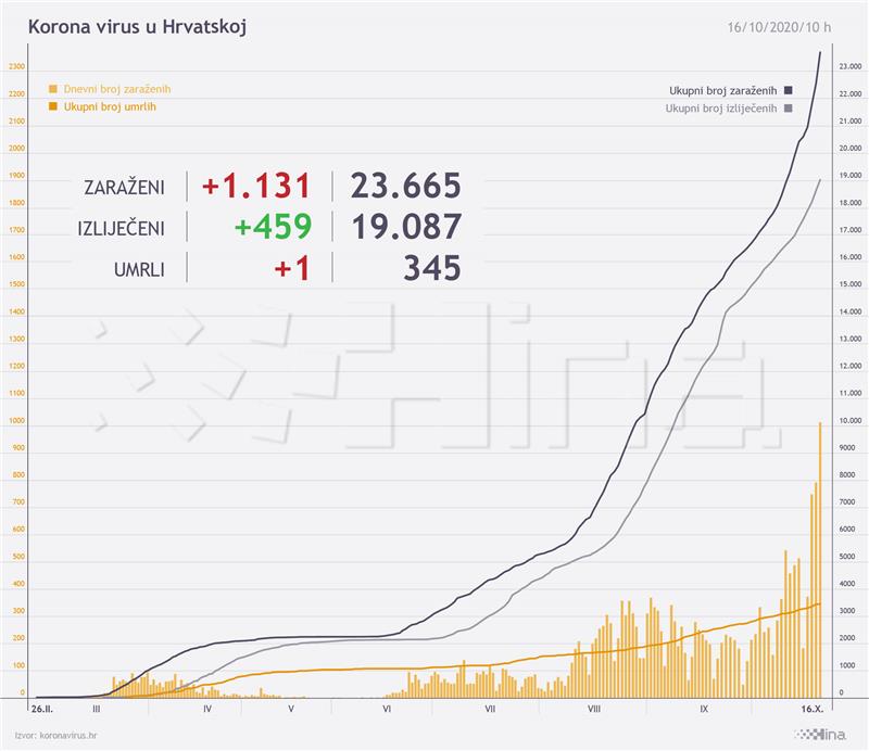 Novi rekord broja zaraženih - 1131 novi slučaj