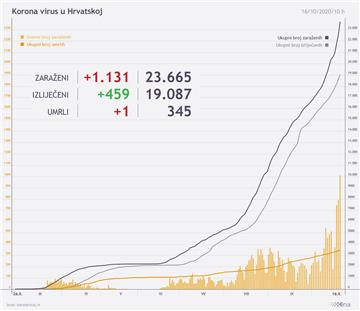 Novi rekord broja zaraženih - 1131 novi slučaj