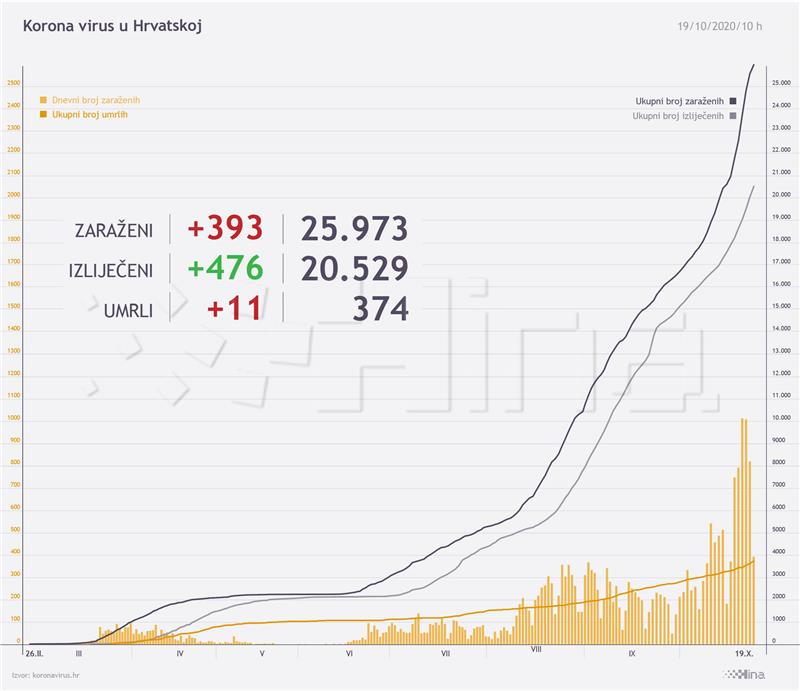 Stožer: 393 novozaraženih koronavirusom, 11 umrlih