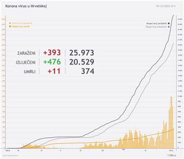 Stožer: 393 novozaraženih koronavirusom, 11 umrlih