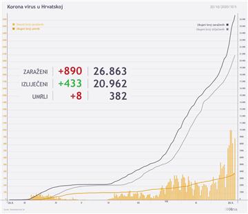 Croatia's coronavirus update: 890 new cases, eight deaths