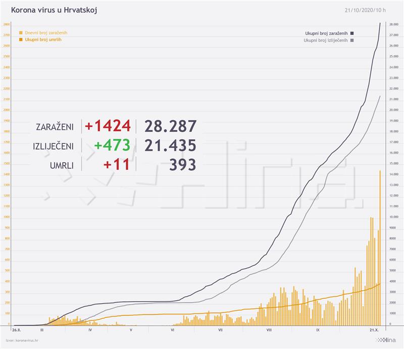 U Hrvatskoj rekordnih 1424 novozaraženih, umrlo 11 osoba