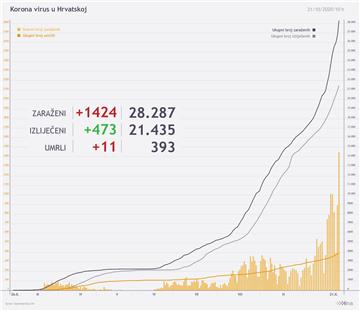 ISPRAVAK VIJESTI: U Hrvatskoj rekordnih 1424 novozaraženih, umrlo 11 osoba