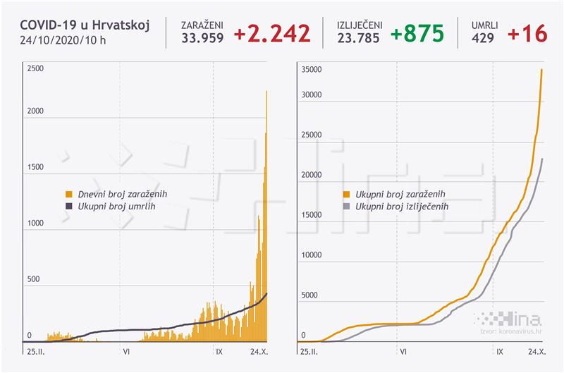 U Hrvatskoj crni rekord - 2242 novozaraženih, 16 umrlih