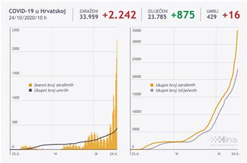 U Hrvatskoj 2242 novozaraženih, 16 umrlih