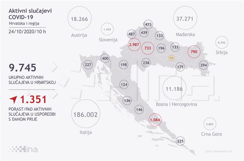 U Hrvatskoj 2242 novozaraženih, 16 umrlih