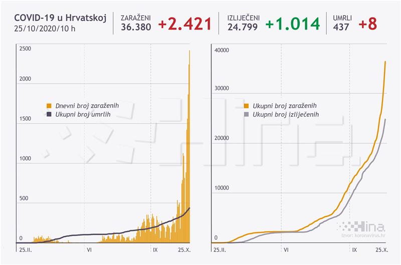 U Hrvatskoj novi 'crni rekord' -  2421 novozaraženi, osam osoba umrlo