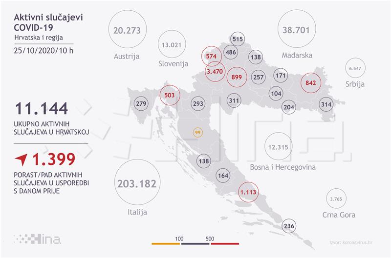 U Hrvatskoj novi 'crni rekord' - 2421 novozaraženi, osam osoba umrlo