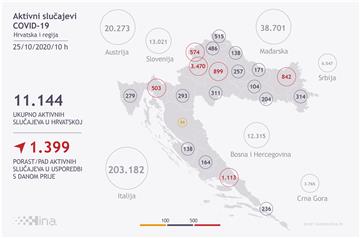 U Hrvatskoj novi 'crni rekord' - 2421 novozaraženi, osam osoba umrlo