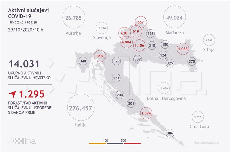 U Hrvatskoj novi rekord - 2776 novozaraženih, 18 osoba umrlo