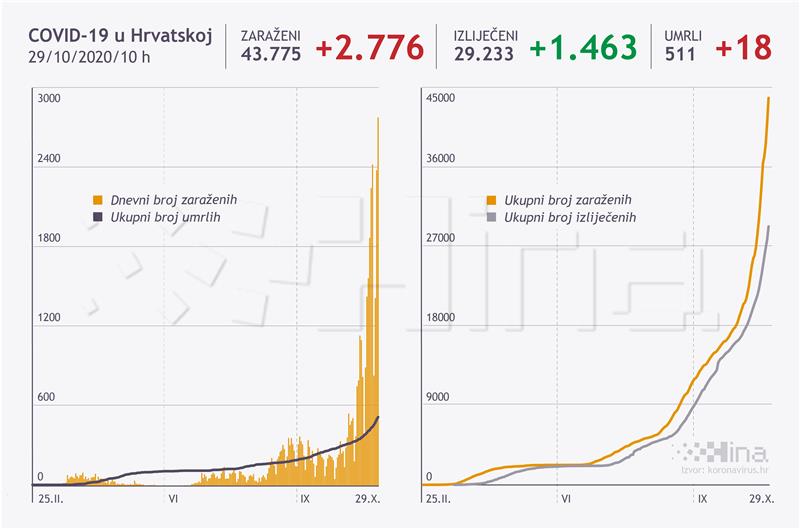 U Hrvatskoj novi rekord - 2776 novozaraženih, 18 osoba umrlo