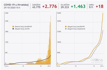 U Hrvatskoj novi rekord - 2776 novozaraženih, 18 osoba umrlo