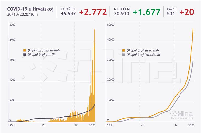 U Hrvatskoj 2772 novozaraženih, 20 osoba umrlo