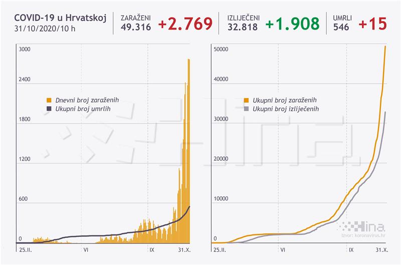 Stožer: U Hrvatskoj 2769 novozaraženih, 15 umrlih