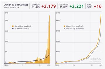 Stožer: U Hrvatskoj 2179 novozaraženih, 16 umrlih