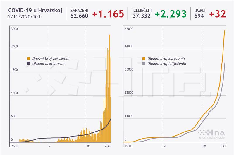 U Hrvatskoj 1165 novozaraženih, rekordan broj od 32 umrlih