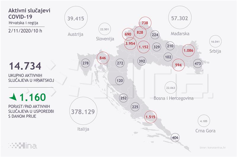 U Hrvatskoj 1165 novozaraženih, rekordan broj od 32 umrlih