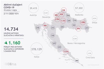 U Hrvatskoj 1165 novozaraženih, rekordan broj od 32 umrlih