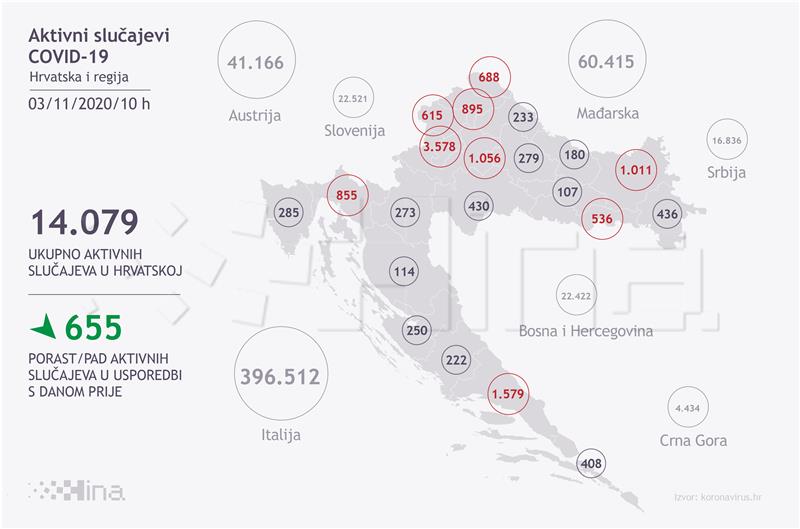 U Hrvatskoj 1427 novozaraženih, ponovno rekordan broj umrlih - 34