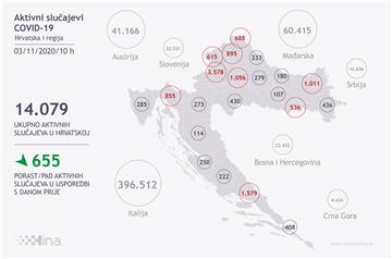 U Hrvatskoj 1427 novozaraženih, ponovno rekordan broj umrlih - 34