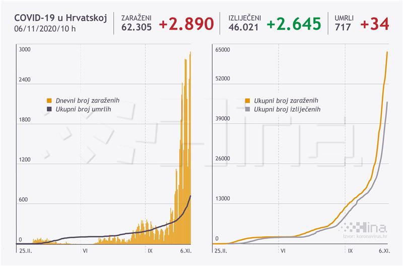 U Hrvatskoj novi rekord - 2890 novih slučajeva, umrle 34 osobe