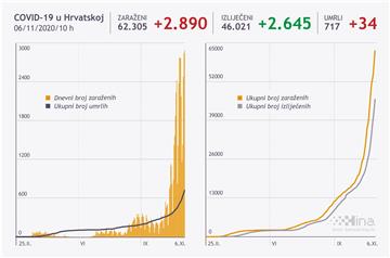 U Hrvatskoj novi rekord - 2890 novih slučajeva, umrle 34 osobe