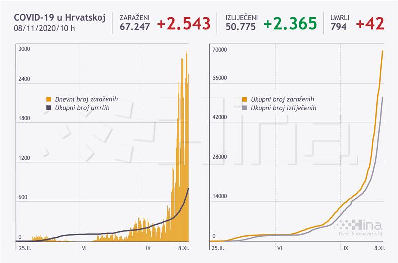 U Hrvatskoj 2543 novih slučajeva, umrle 42 osobe