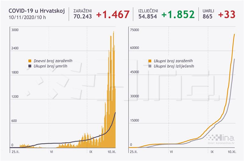 U Hrvatskoj 1467 slučajeva covida-19, umrle 33 osobe