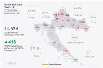 U Hrvatskoj 1467 slučajeva covida-19, umrle 33 osobe