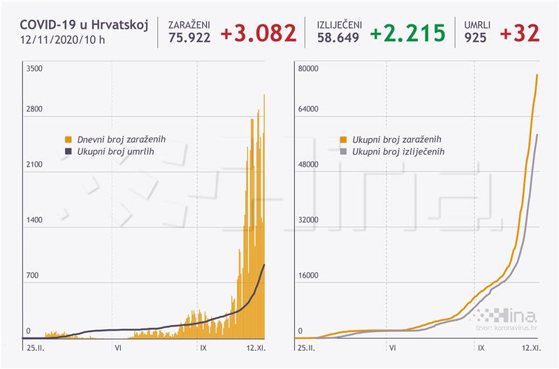 U Hrvatskoj 3082 novozaraženih, 32 preminulih