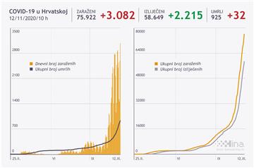 U Hrvatskoj 3082 novozaraženih, 32 preminulih