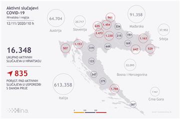 U Hrvatskoj 3082 novozaraženih, 32 preminulih