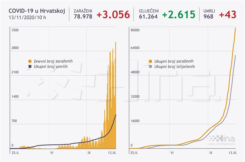 U Hrvatskoj 3056 novozaraženih,  rekordan broj preminulih - 43