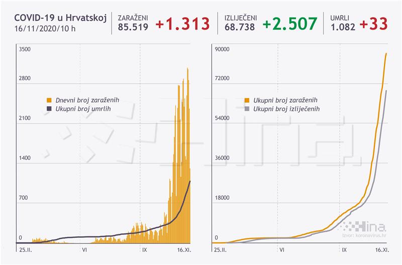 U Hrvatskoj 1313 novih slučajeva, umrle 33 osobe