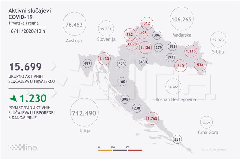 U Hrvatskoj 1313 novih slučajeva, umrle 33 osobe