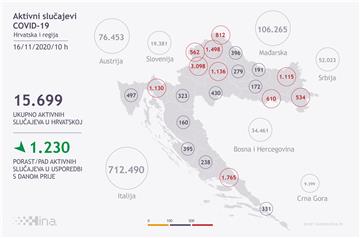 U Hrvatskoj 1313 novih slučajeva, umrle 33 osobe