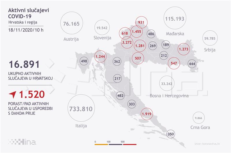 U Hrvatskoj rekordan 3251 novi slučaj koronavirusa, umrlo 38 osoba