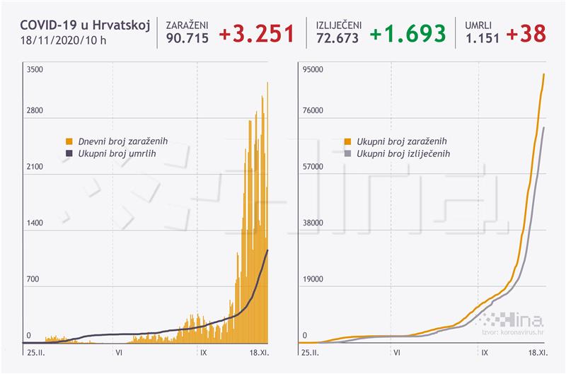 U Hrvatskoj rekordan 3251 novi slučaj koronavirusa, umrlo 38 osoba