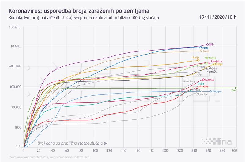 Infografika: Usporedba broja zaraženih od koronavirusa po zemljama 19.11.2020.