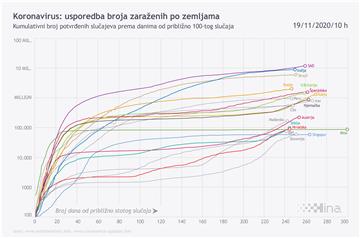 Infografika: Usporedba broja zaraženih od koronavirusa po zemljama 19.11.2020.