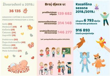 DZS: Demografski plus najveći na Jadranu i sjeveru Hrvatske